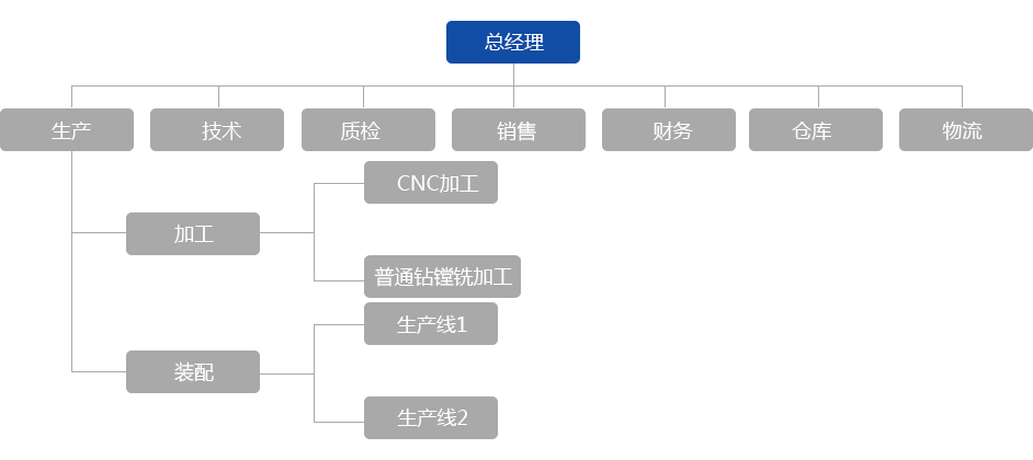 組織架構(gòu)